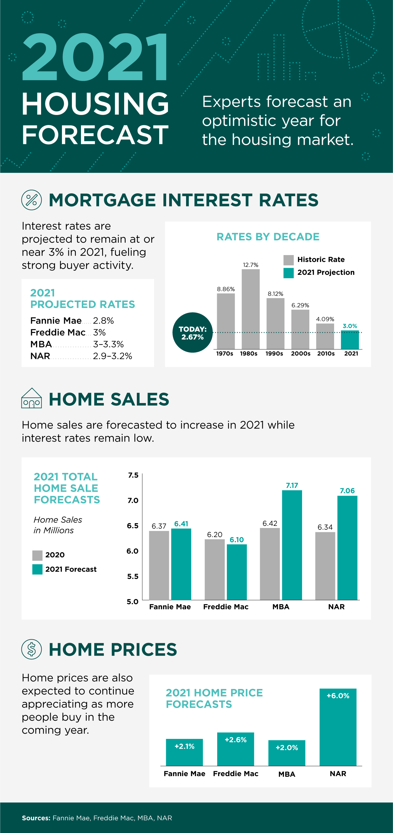 2021 Housing Forecast [INFOGRAPHIC] | Simplifying The Market